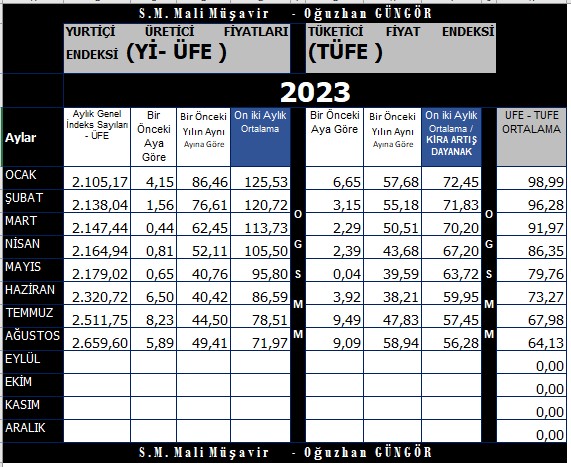 ÜFE - TÜFE - ENFLASYON - KİRA ARTIŞ | Oğuzhan GÜNGÖR S.M.Mali Müşavir